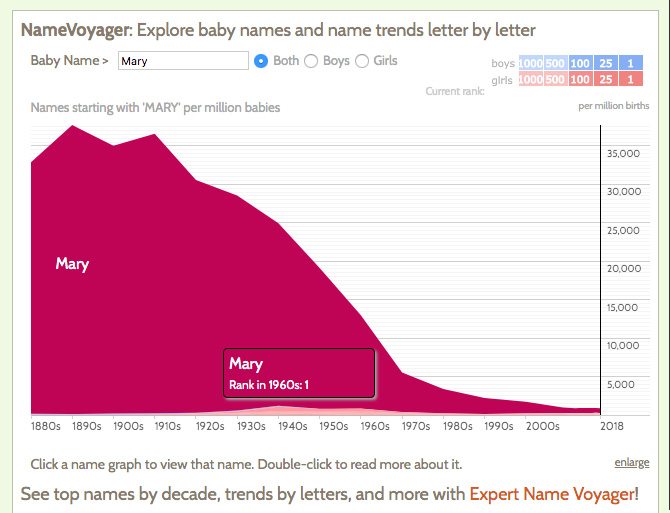 Popularity of the name Mary since 1880.